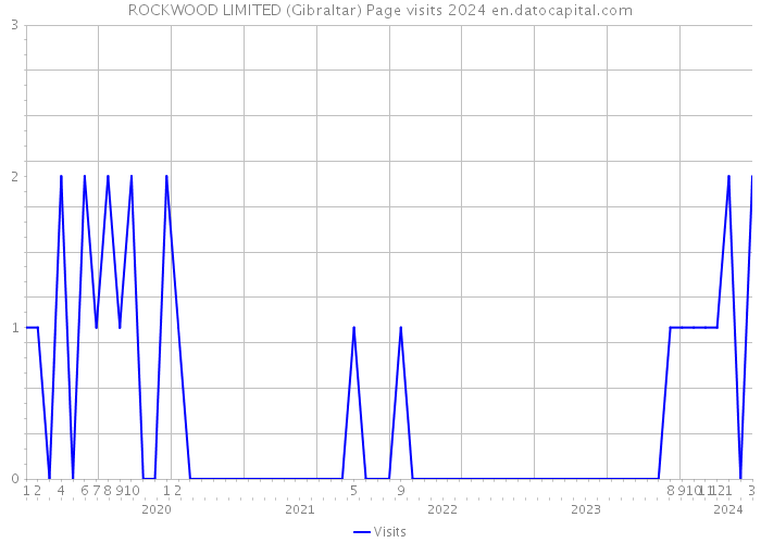 ROCKWOOD LIMITED (Gibraltar) Page visits 2024 