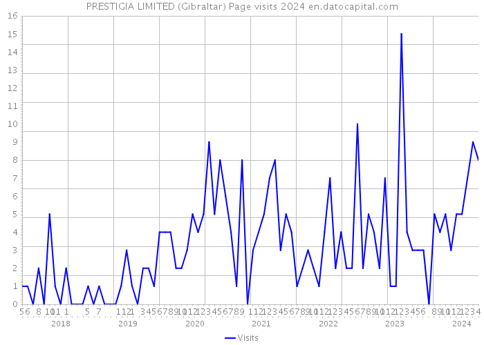 PRESTIGIA LIMITED (Gibraltar) Page visits 2024 