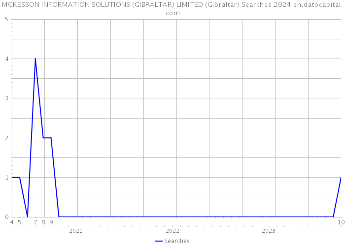 MCKESSON INFORMATION SOLUTIONS (GIBRALTAR) LIMITED (Gibraltar) Searches 2024 