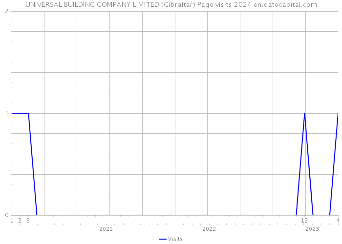 UNIVERSAL BUILDING COMPANY LIMITED (Gibraltar) Page visits 2024 