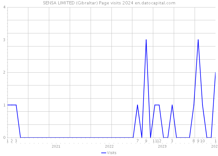 SENSA LIMITED (Gibraltar) Page visits 2024 
