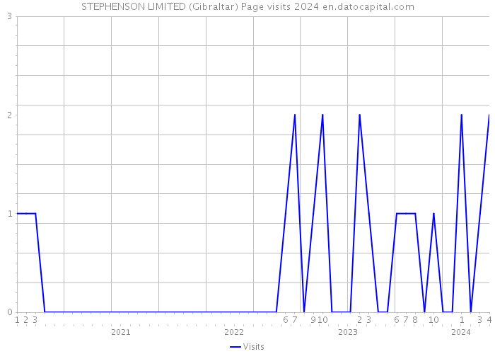 STEPHENSON LIMITED (Gibraltar) Page visits 2024 