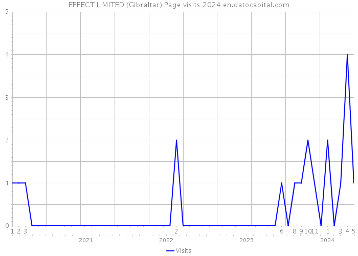 EFFECT LIMITED (Gibraltar) Page visits 2024 
