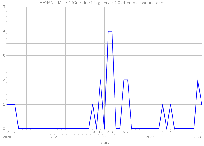HENAN LIMITED (Gibraltar) Page visits 2024 
