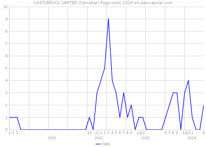 CASTLEROCK LIMITED (Gibraltar) Page visits 2024 