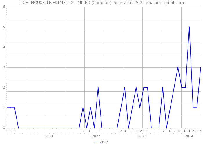 LIGHTHOUSE INVESTMENTS LIMITED (Gibraltar) Page visits 2024 