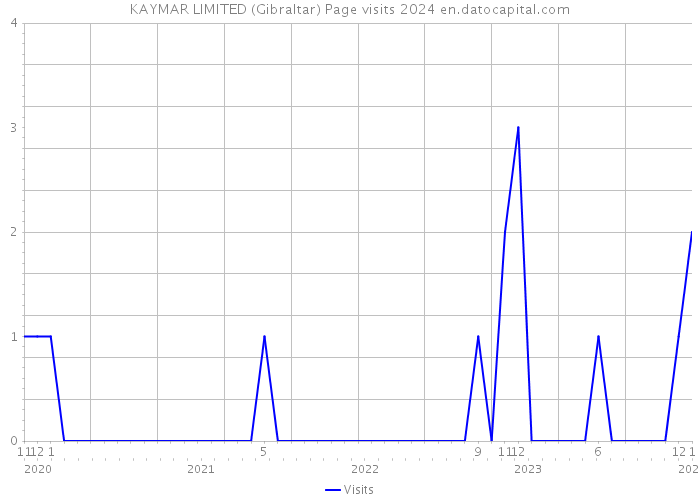 KAYMAR LIMITED (Gibraltar) Page visits 2024 