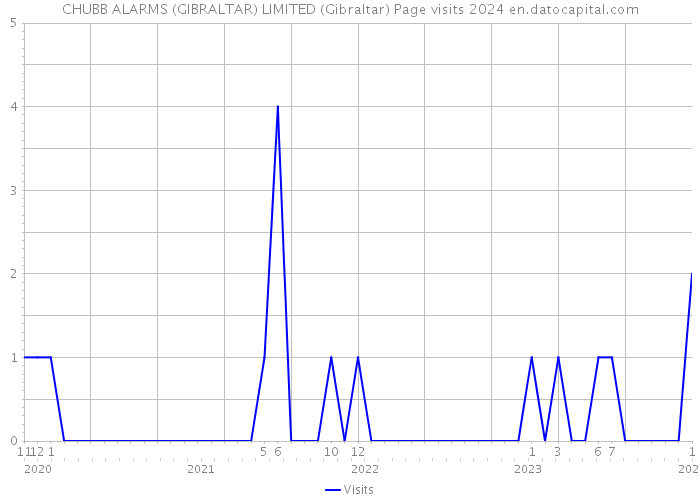 CHUBB ALARMS (GIBRALTAR) LIMITED (Gibraltar) Page visits 2024 