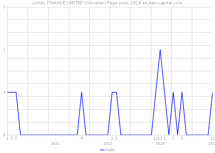 LUXAL FINANCE LIMITED (Gibraltar) Page visits 2024 