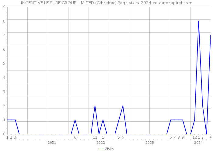 INCENTIVE LEISURE GROUP LIMITED (Gibraltar) Page visits 2024 