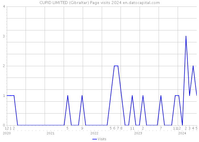 CUPID LIMITED (Gibraltar) Page visits 2024 
