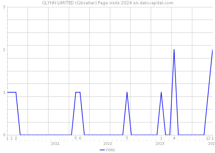 GLYNN LIMITED (Gibraltar) Page visits 2024 