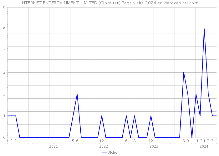 INTERNET ENTERTAINMENT LIMITED (Gibraltar) Page visits 2024 