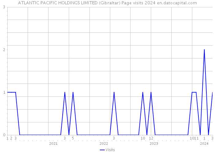 ATLANTIC PACIFIC HOLDINGS LIMITED (Gibraltar) Page visits 2024 