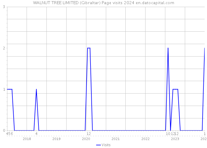 WALNUT TREE LIMITED (Gibraltar) Page visits 2024 