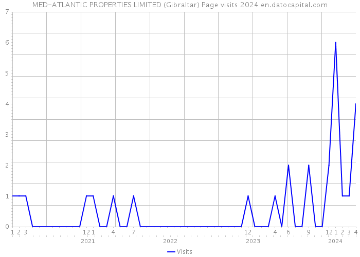 MED-ATLANTIC PROPERTIES LIMITED (Gibraltar) Page visits 2024 
