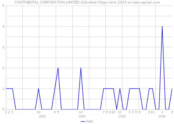 CONTINENTAL CORPORATION LIMITED (Gibraltar) Page visits 2024 