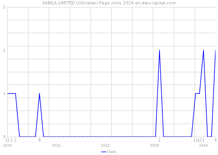 SABILA LIMITED (Gibraltar) Page visits 2024 