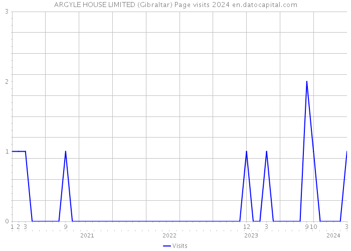 ARGYLE HOUSE LIMITED (Gibraltar) Page visits 2024 
