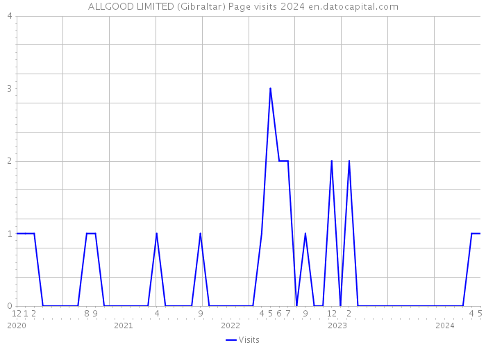 ALLGOOD LIMITED (Gibraltar) Page visits 2024 