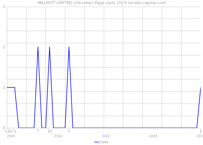 WILLMOT LIMITED (Gibraltar) Page visits 2024 