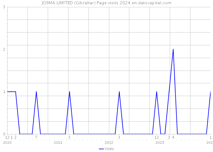 JOSMA LIMITED (Gibraltar) Page visits 2024 