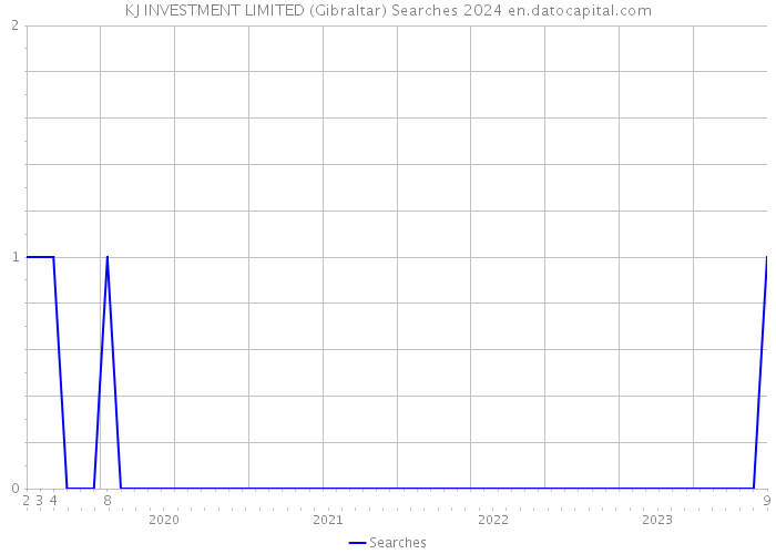 KJ INVESTMENT LIMITED (Gibraltar) Searches 2024 