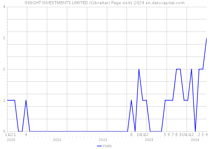 INSIGHT INVESTMENTS LIMITED (Gibraltar) Page visits 2024 