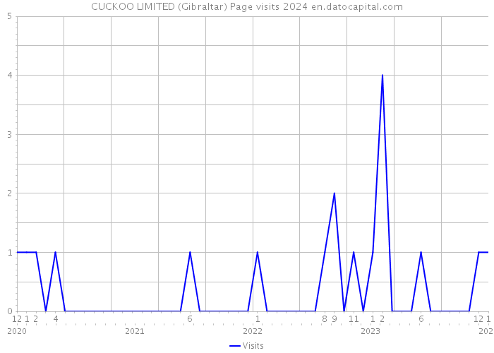 CUCKOO LIMITED (Gibraltar) Page visits 2024 