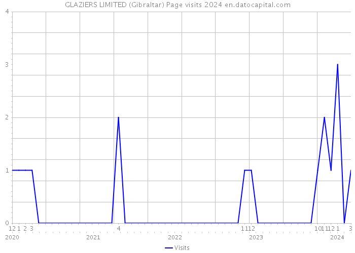 GLAZIERS LIMITED (Gibraltar) Page visits 2024 