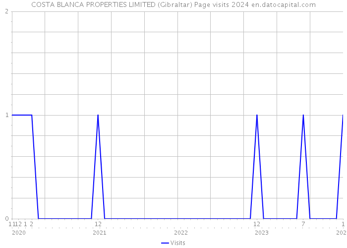 COSTA BLANCA PROPERTIES LIMITED (Gibraltar) Page visits 2024 