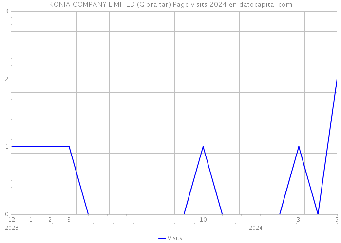 KONIA COMPANY LIMITED (Gibraltar) Page visits 2024 