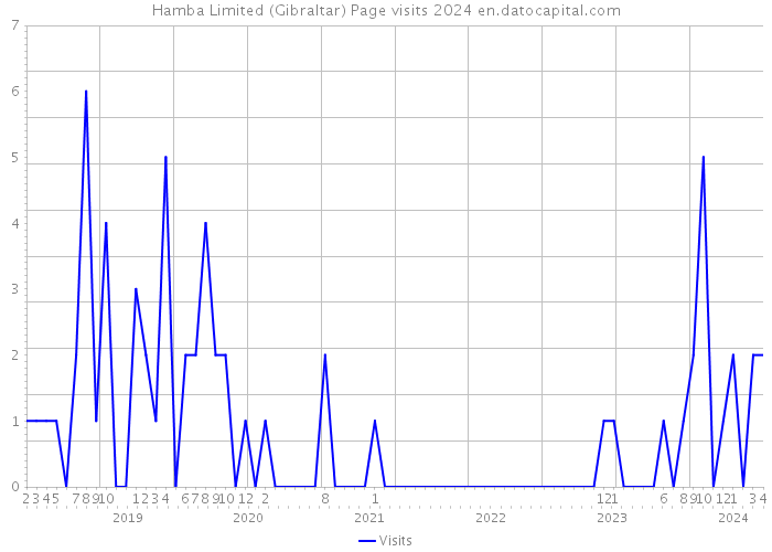 Hamba Limited (Gibraltar) Page visits 2024 
