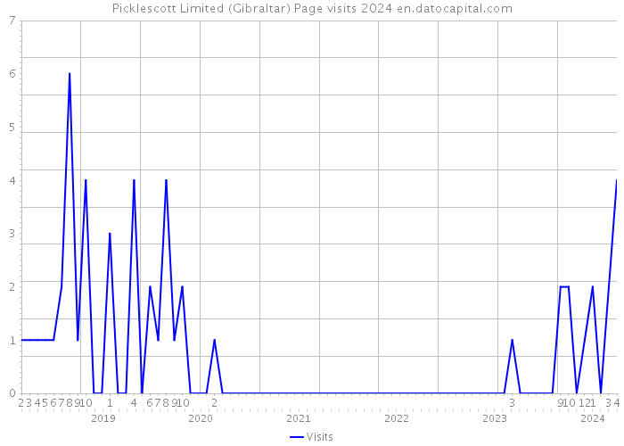 Picklescott Limited (Gibraltar) Page visits 2024 