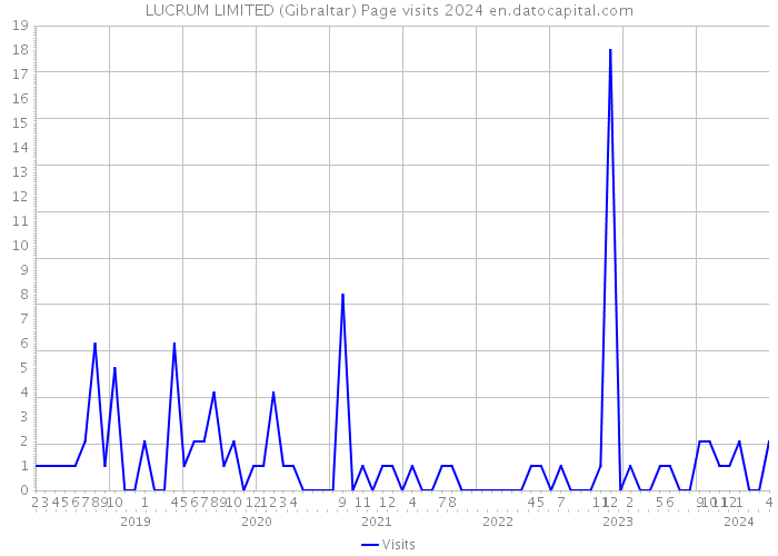 LUCRUM LIMITED (Gibraltar) Page visits 2024 