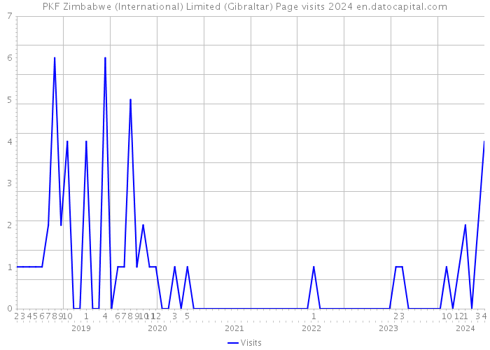 PKF Zimbabwe (International) Limited (Gibraltar) Page visits 2024 