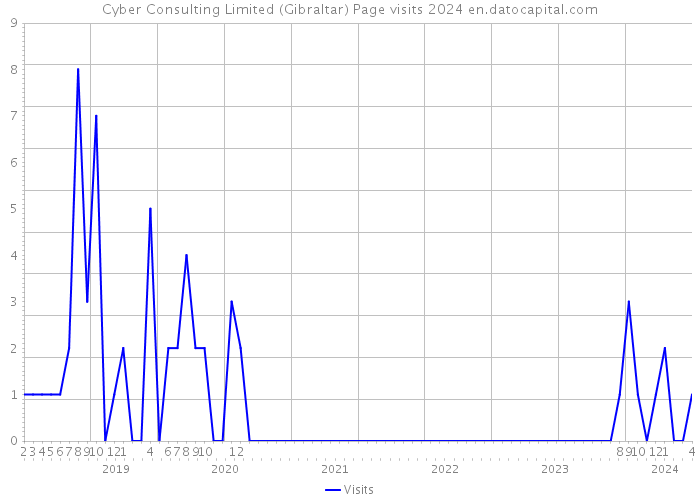 Cyber Consulting Limited (Gibraltar) Page visits 2024 