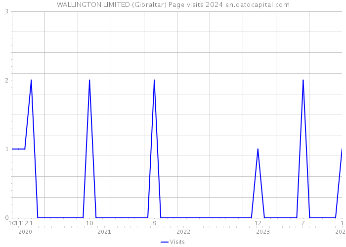 WALLINGTON LIMITED (Gibraltar) Page visits 2024 