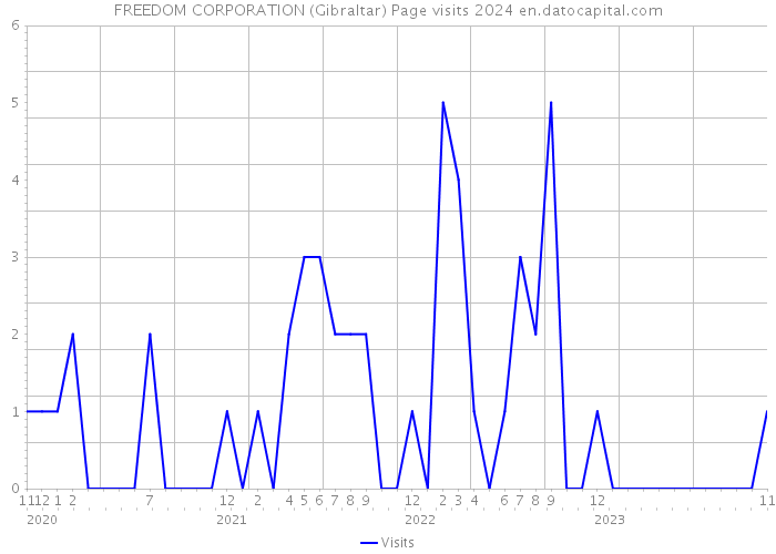 FREEDOM CORPORATION (Gibraltar) Page visits 2024 
