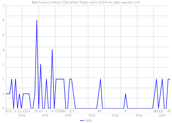 Babilonia Limited (Gibraltar) Page visits 2024 