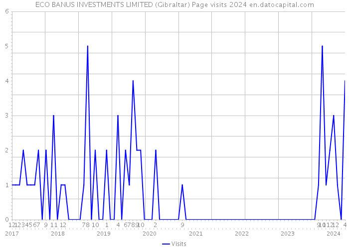 ECO BANUS INVESTMENTS LIMITED (Gibraltar) Page visits 2024 