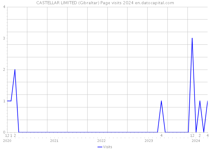 CASTELLAR LIMITED (Gibraltar) Page visits 2024 