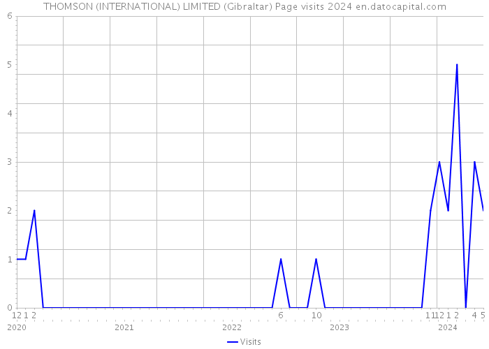 THOMSON (INTERNATIONAL) LIMITED (Gibraltar) Page visits 2024 