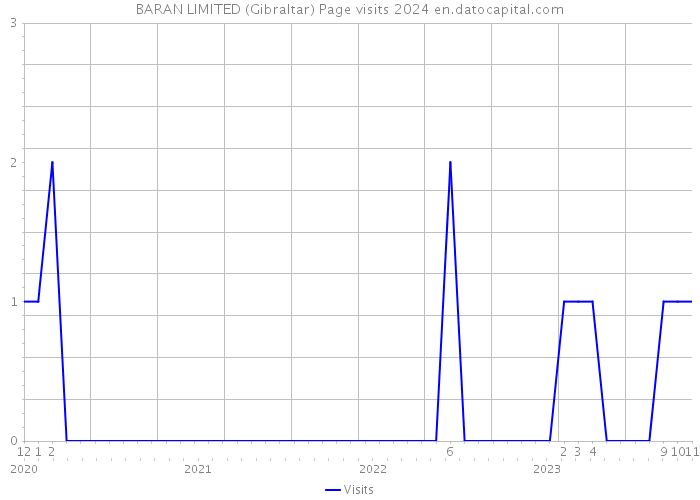 BARAN LIMITED (Gibraltar) Page visits 2024 