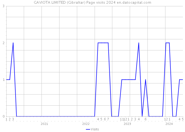GAVIOTA LIMITED (Gibraltar) Page visits 2024 