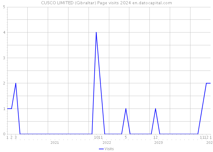 CUSCO LIMITED (Gibraltar) Page visits 2024 