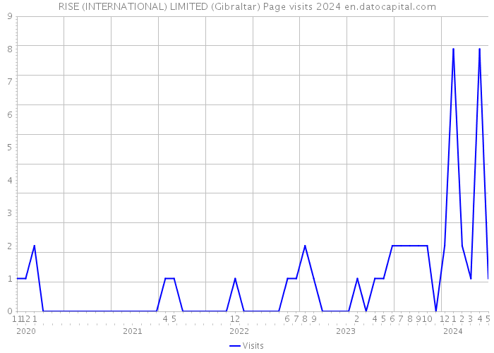 RISE (INTERNATIONAL) LIMITED (Gibraltar) Page visits 2024 