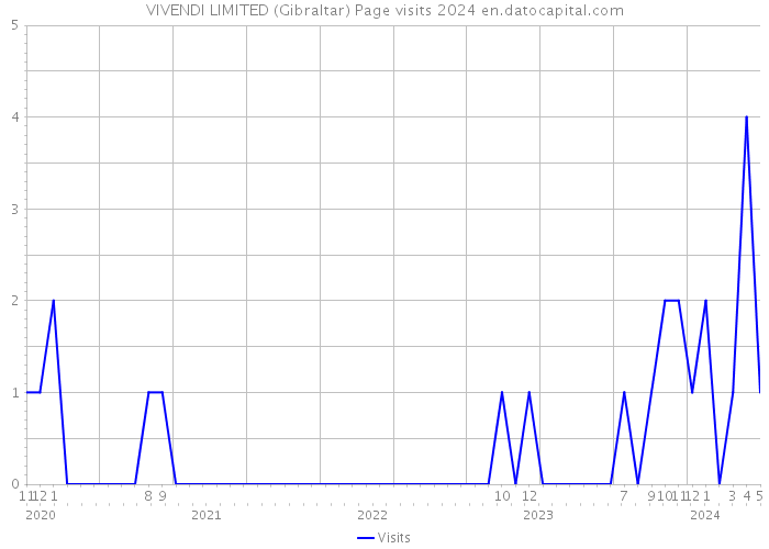 VIVENDI LIMITED (Gibraltar) Page visits 2024 