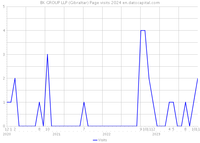 BK GROUP LLP (Gibraltar) Page visits 2024 