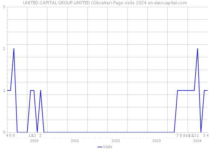 UNITED CAPITAL GROUP LIMITED (Gibraltar) Page visits 2024 